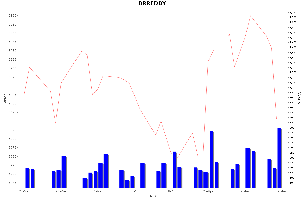 DRREDDY Daily Price Chart NSE Today